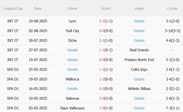 Nhận định Celta Vigo vs Getafe (22h00 ngày 178) Lợi thế sân nhà 5 Nhận định Celta Vigo vs Getafe (22h00 ngày 178) Lợi thế sân nhà 5