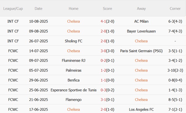 Nhận định Chelsea vs Crystal Palace (20h00 ngày 178) Khởi đầu hoàn hảo 4