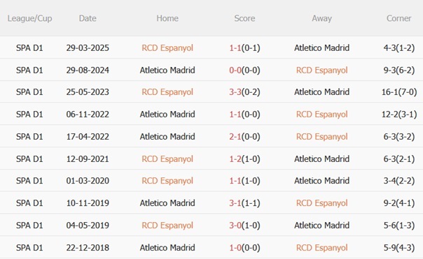 Nhận định Espanyol vs Atletico Madrid (02h30 ngày 188) Đội khách áp đảo 3