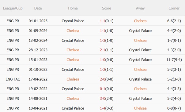 Dự đoán bàn thắng đầu tiên trong trận Chelsea vs Crystal Palace Cùng kèo nhà cái tại hantsfbu.org.uk - Phân tích chiến thuật và dự đoán chính xác giữa hai đội bóng Anh quốc