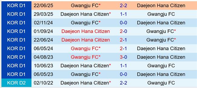 Nhận định Gwangju vs Daejeon Citizen 17h00 ngày 178 (VĐQG Hàn Quốc) 1