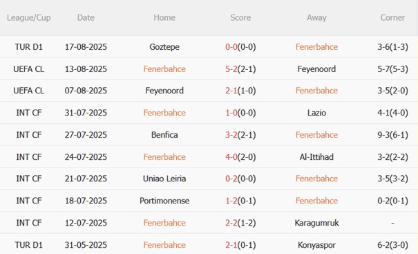 Nhận định Fenerbahce vs Benfica (02h00 ngày 218) Mourinho nuôi mộng C1 4
