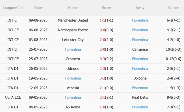 Nhận định Polissya Zhytomyr vs Fiorentina (01h00 ngày 228) Quật ngã chủ nhà 4 Nhận định Polissya Zhytomyr vs Fiorentina (01h00 ngày 228) Quật ngã chủ nhà 4