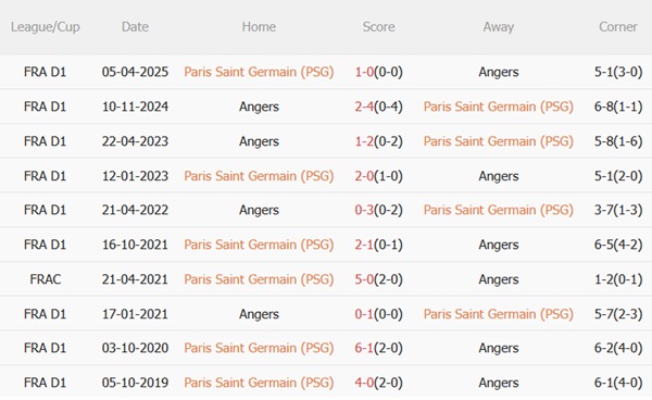 Nhận định PSG vs Angers (01h45 ngày 238) Tiếp đà chiến thắng 3 Nhận định PSG vs Angers (01h45 ngày 238) Tiếp đà chiến thắng 3