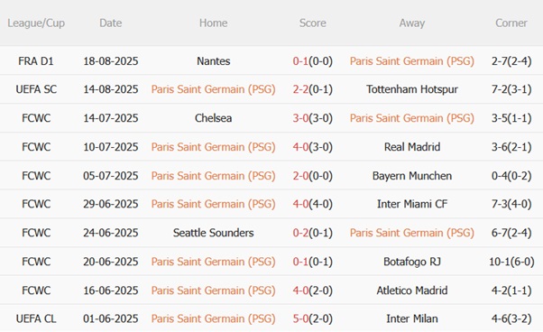 Nhận định PSG vs Angers (01h45 ngày 238) Tiếp đà chiến thắng 4 Nhận định PSG vs Angers (01h45 ngày 238) Tiếp đà chiến thắng 4