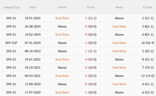 Nhận định Real Betis vs Alaves (02h30 ngày 238) Đối thủ kị rơ 3 Nhận định Real Betis vs Alaves (02h30 ngày 238) Đối thủ kị rơ 3