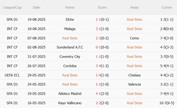 Nhận định Real Betis vs Alaves (02h30 ngày 238) Đối thủ kị rơ 4 Nhận định Real Betis vs Alaves (02h30 ngày 238) Đối thủ kị rơ 4