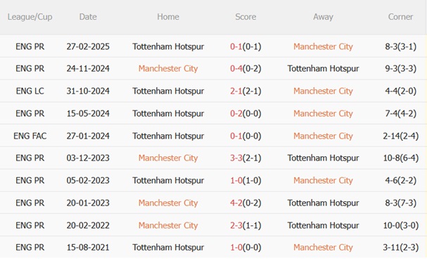 Nhận định Man City vs Tottenham (18h30 ngày 238) Đả bại Gà trống 3