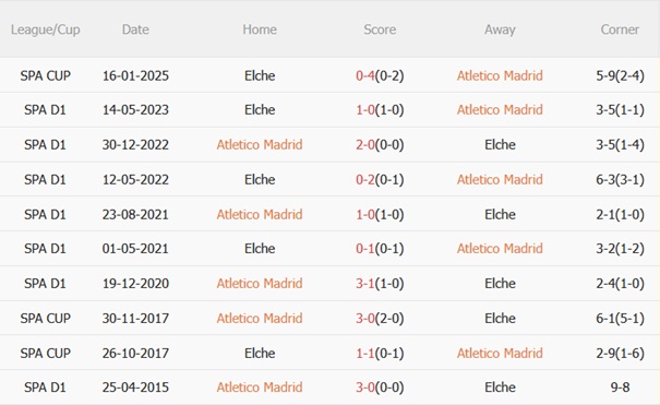 Nhận định Atletico Madrid vs Elche (00h30 ngày 248) Xốc lại tinh thần 3 Nhận định Atletico Madrid vs Elche (00h30 ngày 248) Xốc lại tinh thần 3