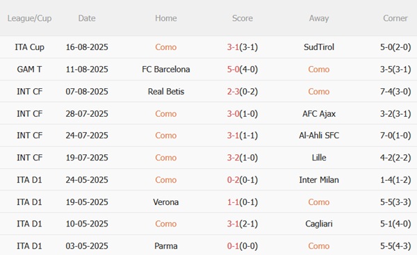 Nhận định Como vs Lazio (23h30 ngày 248) Thách thức lớn cho Biancocelesti 4 Nhận định Como vs Lazio (23h30 ngày 248) Thách thức lớn cho Biancocelesti 4