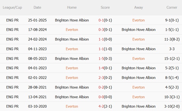 Nhận định Everton vs Brighton (20h00 ngày 248) Ngày hội ra mắt sân Hill Dickinson 3