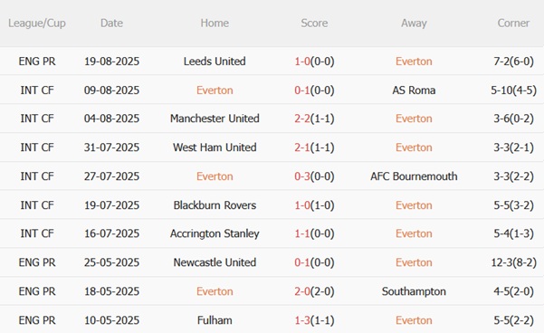 Nhận định Everton vs Brighton (20h00 ngày 248) Ngày hội ra mắt sân Hill Dickinson 4