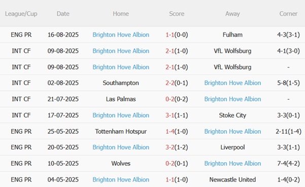 Nhận định Everton vs Brighton (20h00 ngày 248) Ngày hội ra mắt sân Hill Dickinson 5
