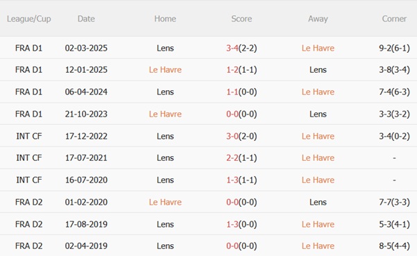 Nhận định Le Havre vs Lens (22h15 ngày 248) Quyết phá dớp tại Stade Oceane 3 Nhận định Le Havre vs Lens (22h15 ngày 248) Quyết phá dớp tại Stade Oceane 3