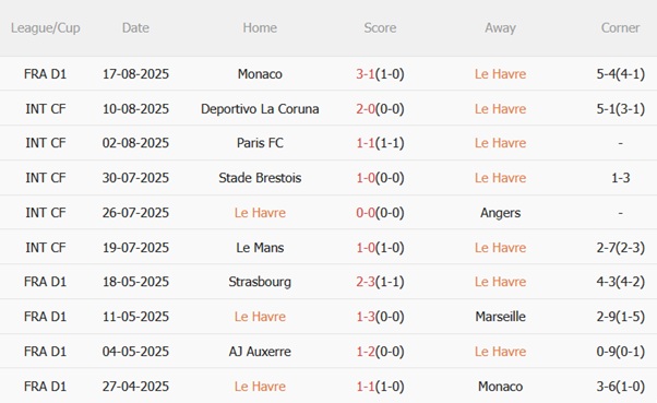 Nhận định Le Havre vs Lens (22h15 ngày 248) Quyết phá dớp tại Stade Oceane 4 Nhận định Le Havre vs Lens (22h15 ngày 248) Quyết phá dớp tại Stade Oceane 4