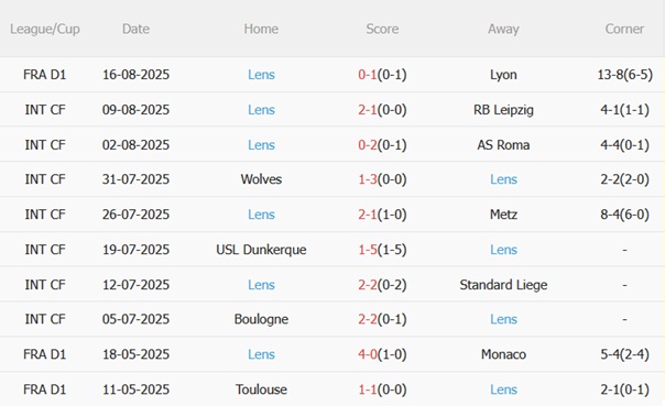Nhận định Le Havre vs Lens (22h15 ngày 248) Quyết phá dớp tại Stade Oceane 5 Nhận định Le Havre vs Lens (22h15 ngày 248) Quyết phá dớp tại Stade Oceane 5