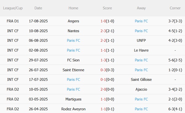 Nhận định Marseille vs Paris FC (22h00 ngày 238) Điểm tựa Velodrome 4