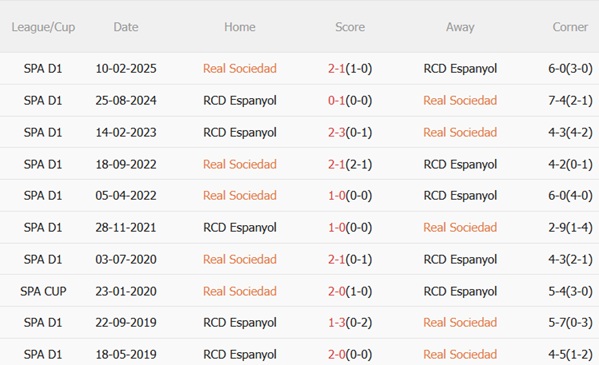 Nhận định Real Sociedad vs Espanyol (00h30 ngày 258) Khó phá dớp tại Anoeta 3