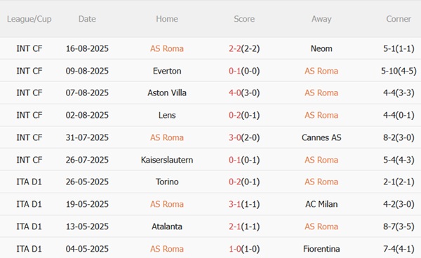 Nhận định Roma vs Bologna (01h45 ngày 248) Mở màn triều đại Gasperini 4