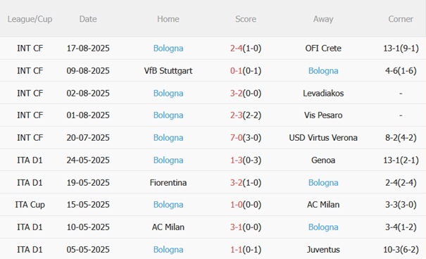 Nhận định Roma vs Bologna (01h45 ngày 248) Mở màn triều đại Gasperini 5