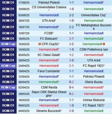 Nhận định Hermannstadt vs Farul Constanta 23h00 ngày 258 (VĐQG Romania 202526) 2