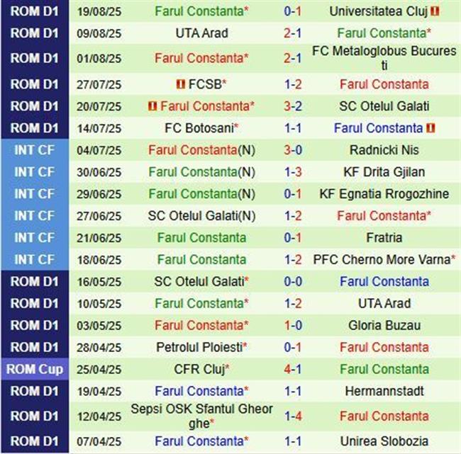 Nhận định Hermannstadt vs Farul Constanta 23h00 ngày 258 (VĐQG Romania 202526) 3