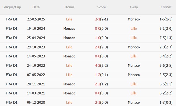 Nhận định Lille vs Monaco (01h45 ngày 258) Kịch tính tại Pierre-Mauroy 3 Nhận định Lille vs Monaco (01h45 ngày 258) Kịch tính tại Pierre-Mauroy 3