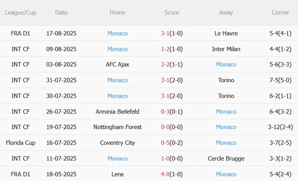 Nhận định Lille vs Monaco (01h45 ngày 258) Kịch tính tại Pierre-Mauroy 5 Nhận định Lille vs Monaco (01h45 ngày 258) Kịch tính tại Pierre-Mauroy 5