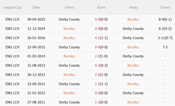 Nhận định Burnley vs Derby County (01h45 ngày 278) The Clarets rộng cửa đi tiếp 3