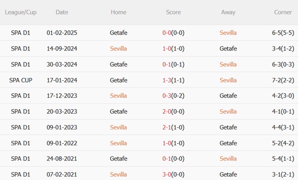 Nhận định Sevilla vs Getafe (02h30 ngày 268) Gieo sầu tại Sanchez Pizjuan 3