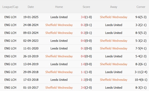 Nhận định Sheffield Wednesday vs Leeds (02h00 ngày 278) Derby Yorkshire căng thẳng 3 Nhận định Sheffield Wednesday vs Leeds (02h00 ngày 278) Derby Yorkshire căng thẳng 3
