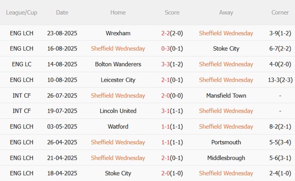 Nhận định Sheffield Wednesday vs Leeds (02h00 ngày 278) Derby Yorkshire căng thẳng 4 Nhận định Sheffield Wednesday vs Leeds (02h00 ngày 278) Derby Yorkshire căng thẳng 4