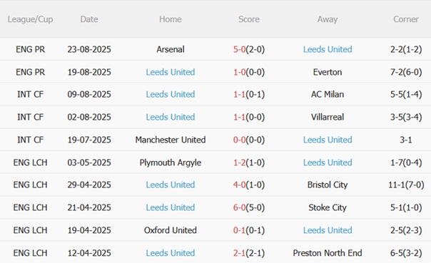 Nhận định Sheffield Wednesday vs Leeds (02h00 ngày 278) Derby Yorkshire căng thẳng 5 Nhận định Sheffield Wednesday vs Leeds (02h00 ngày 278) Derby Yorkshire căng thẳng 5