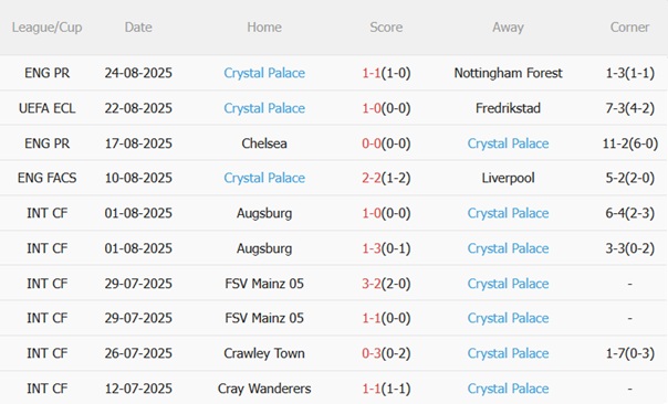 Nhận định Fredrikstad vs Crystal Palace (23h00 ngày 288) Chốt vé vào vòng bảng 5