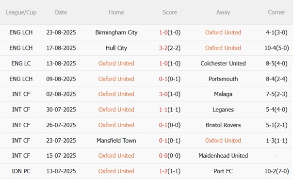 Nhận định Oxford vs Brighton (01h45 ngày 288) Chênh lệch khó khỏa lấp 4