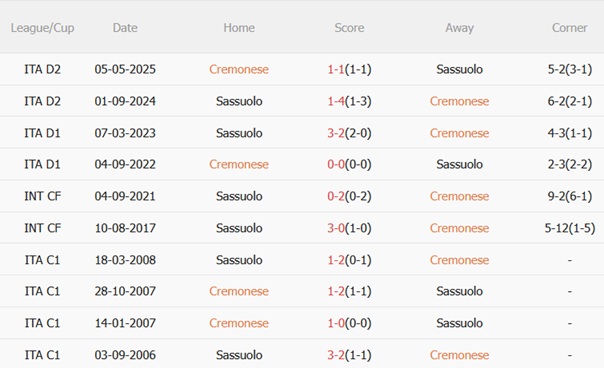 Nhận định Cremonese vs Sassuolo (23h30 ngày 298) Hai tân binh giàu khát khao 3 Nhận định Cremonese vs Sassuolo (23h30 ngày 298) Hai tân binh giàu khát khao 3