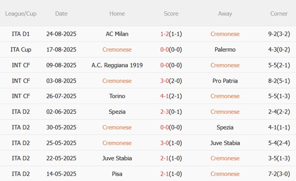 Nhận định Cremonese vs Sassuolo (23h30 ngày 298) Hai tân binh giàu khát khao 4 Nhận định Cremonese vs Sassuolo (23h30 ngày 298) Hai tân binh giàu khát khao 4