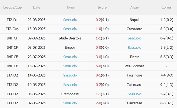 Nhận định Cremonese vs Sassuolo (23h30 ngày 298) Hai tân binh giàu khát khao 5 Nhận định Cremonese vs Sassuolo (23h30 ngày 298) Hai tân binh giàu khát khao 5