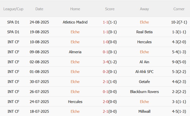 Nhận định Elche vs Levante (00h30 ngày 308) Lợi thế lịch sử cho đội khách 4