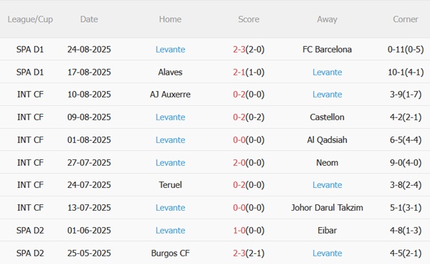 Nhận định Elche vs Levante (00h30 ngày 308) Lợi thế lịch sử cho đội khách 5