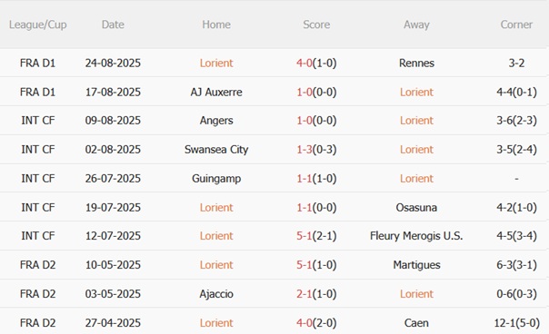 Nhận định Lorient vs Lille (22h00 ngày 308) Khách quyết phá dớp 4