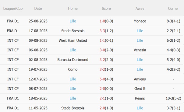 Nhận định Lorient vs Lille (22h00 ngày 308) Khách quyết phá dớp 5