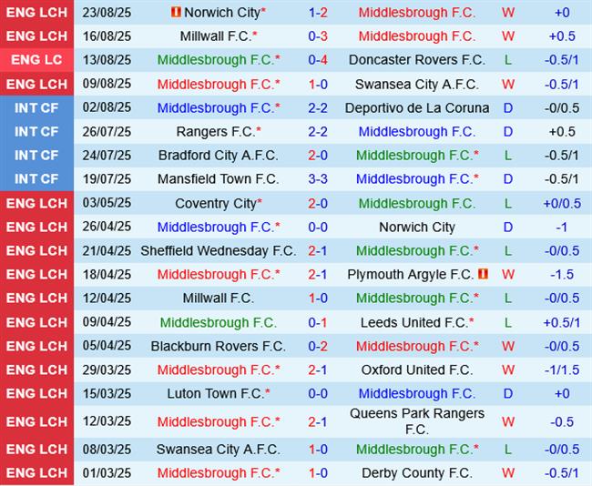 Middlesbrough vs Sheffield United Middlesbrough vs Sheffield United