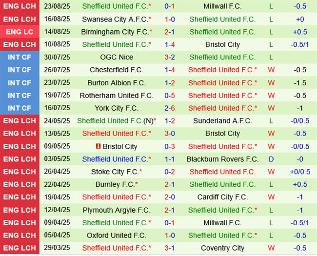 Middlesbrough vs Sheffield United Middlesbrough vs Sheffield United