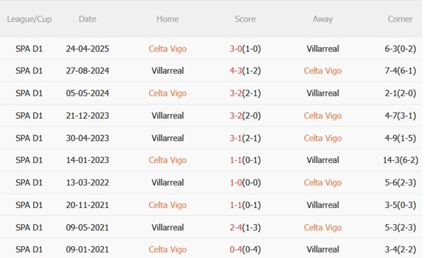 Nhận định Celta Vigo vs Villarreal (22h00 ngày 318) Quyết giữ ngôi đầu 3