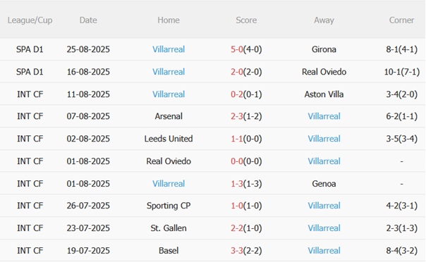 Nhận định Celta Vigo vs Villarreal (22h00 ngày 318) Quyết giữ ngôi đầu 5