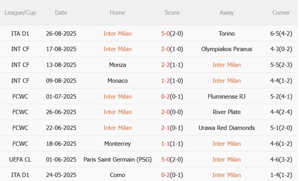 Nhận định Inter Milan vs Udinese (01h45 ngày 19) Tiếp đà thăng hoa 4