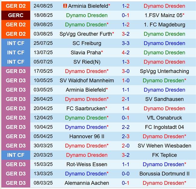 Nhận định Dynamo Dresden vs Schalke 18h30 ngày 318 (Hạng 2 Đức) 2 Nhận định Dynamo Dresden vs Schalke 18h30 ngày 318 (Hạng 2 Đức) 2