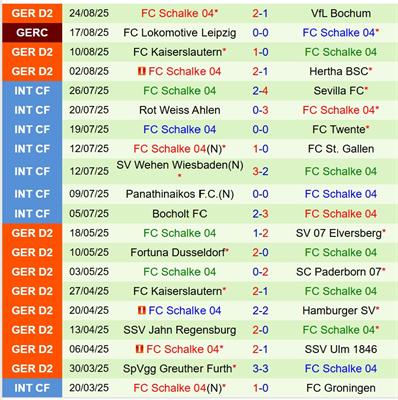 Nhận định Dynamo Dresden vs Schalke 18h30 ngày 318 (Hạng 2 Đức) 3 Nhận định Dynamo Dresden vs Schalke 18h30 ngày 318 (Hạng 2 Đức) 3