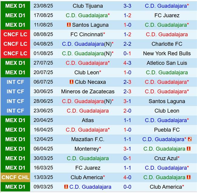 Nhận định Guadalajara vs Cruz Azul 8h07 ngày 318 (VĐQG Mexico) 2